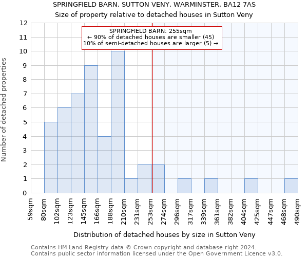 SPRINGFIELD BARN, SUTTON VENY, WARMINSTER, BA12 7AS: Size of property relative to detached houses in Sutton Veny