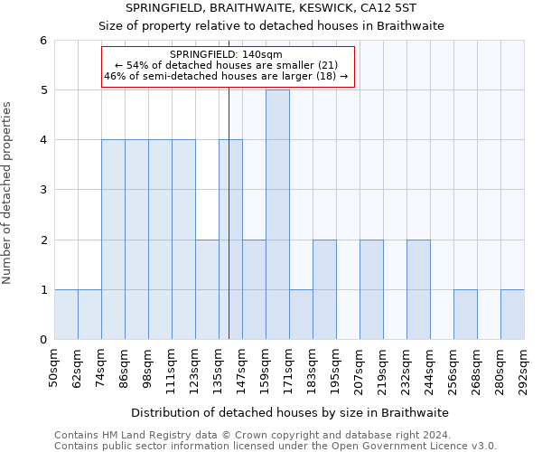 SPRINGFIELD, BRAITHWAITE, KESWICK, CA12 5ST: Size of property relative to detached houses in Braithwaite