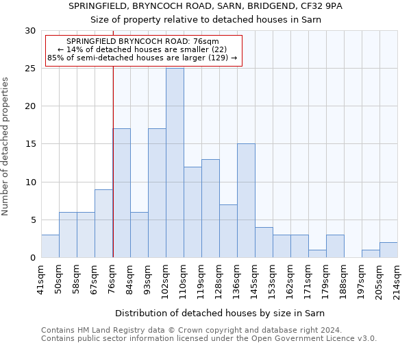 SPRINGFIELD, BRYNCOCH ROAD, SARN, BRIDGEND, CF32 9PA: Size of property relative to detached houses in Sarn