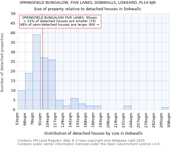 SPRINGFIELD BUNGALOW, FIVE LANES, DOBWALLS, LISKEARD, PL14 6JN: Size of property relative to detached houses in Dobwalls
