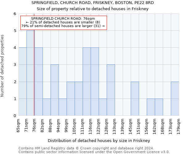 SPRINGFIELD, CHURCH ROAD, FRISKNEY, BOSTON, PE22 8RD: Size of property relative to detached houses in Friskney