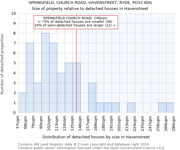 SPRINGFIELD, CHURCH ROAD, HAVENSTREET, RYDE, PO33 4DG: Size of property relative to detached houses in Havenstreet