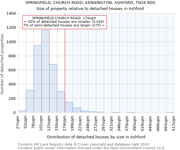 SPRINGFIELD, CHURCH ROAD, KENNINGTON, ASHFORD, TN24 9DG: Size of property relative to detached houses in Ashford