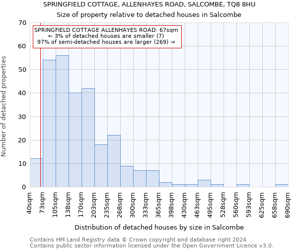 SPRINGFIELD COTTAGE, ALLENHAYES ROAD, SALCOMBE, TQ8 8HU: Size of property relative to detached houses in Salcombe