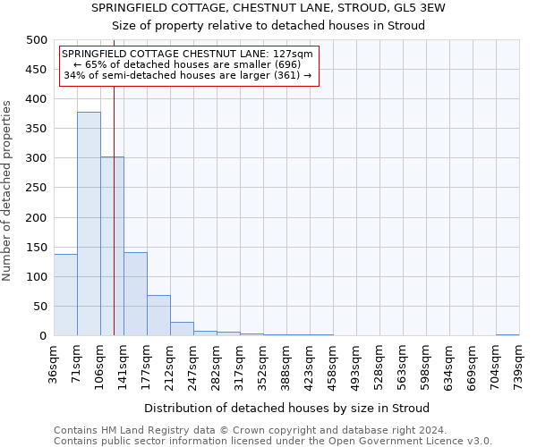 SPRINGFIELD COTTAGE, CHESTNUT LANE, STROUD, GL5 3EW: Size of property relative to detached houses in Stroud