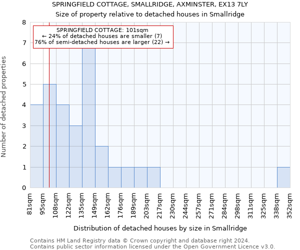 SPRINGFIELD COTTAGE, SMALLRIDGE, AXMINSTER, EX13 7LY: Size of property relative to detached houses in Smallridge