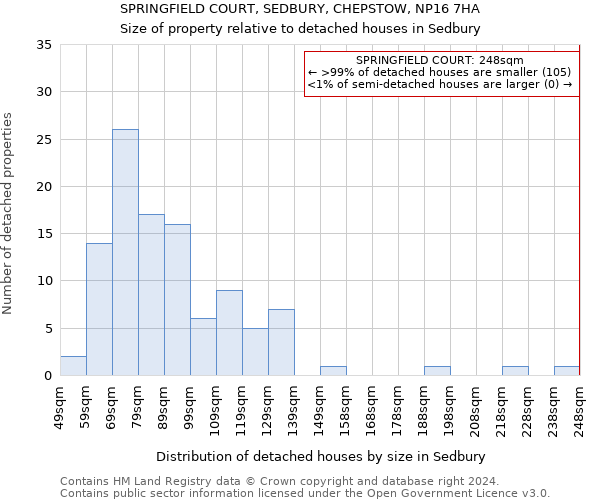 SPRINGFIELD COURT, SEDBURY, CHEPSTOW, NP16 7HA: Size of property relative to detached houses in Sedbury