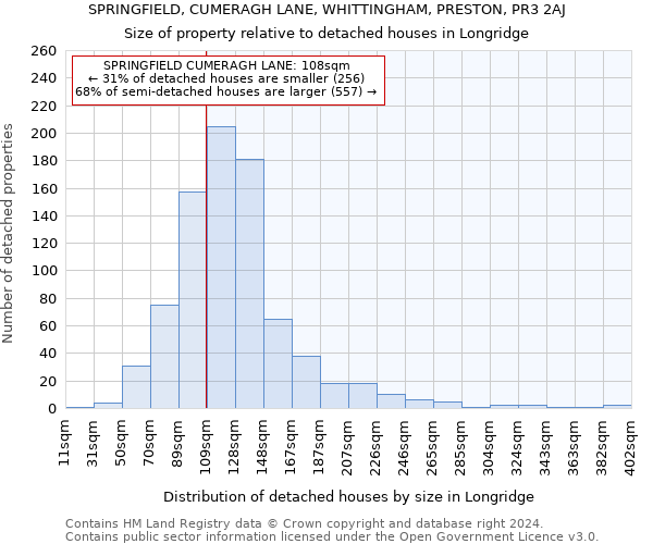 SPRINGFIELD, CUMERAGH LANE, WHITTINGHAM, PRESTON, PR3 2AJ: Size of property relative to detached houses in Longridge