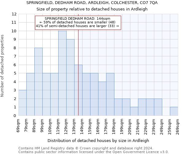 SPRINGFIELD, DEDHAM ROAD, ARDLEIGH, COLCHESTER, CO7 7QA: Size of property relative to detached houses in Ardleigh