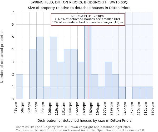 SPRINGFIELD, DITTON PRIORS, BRIDGNORTH, WV16 6SQ: Size of property relative to detached houses in Ditton Priors