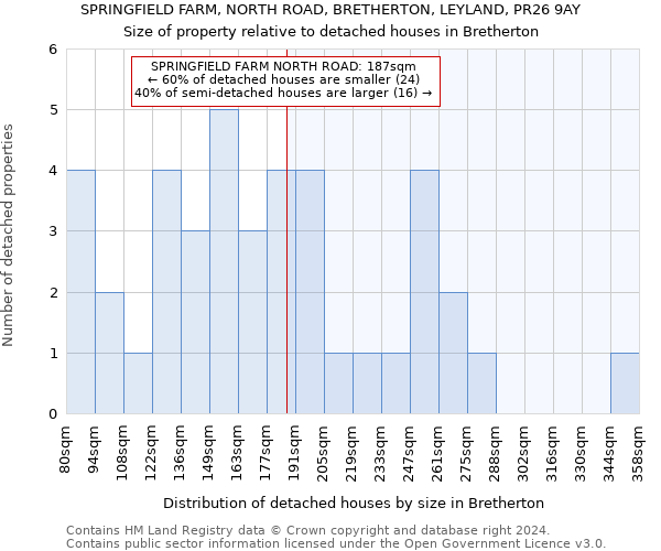 SPRINGFIELD FARM, NORTH ROAD, BRETHERTON, LEYLAND, PR26 9AY: Size of property relative to detached houses in Bretherton