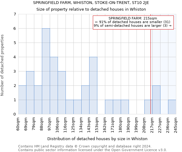 SPRINGFIELD FARM, WHISTON, STOKE-ON-TRENT, ST10 2JE: Size of property relative to detached houses in Whiston
