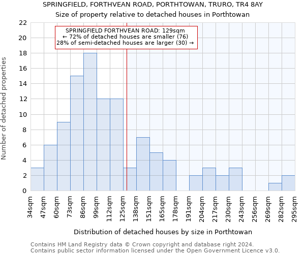 SPRINGFIELD, FORTHVEAN ROAD, PORTHTOWAN, TRURO, TR4 8AY: Size of property relative to detached houses in Porthtowan