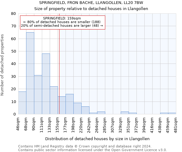 SPRINGFIELD, FRON BACHE, LLANGOLLEN, LL20 7BW: Size of property relative to detached houses in Llangollen