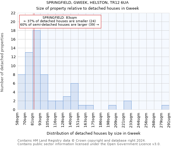 SPRINGFIELD, GWEEK, HELSTON, TR12 6UA: Size of property relative to detached houses in Gweek