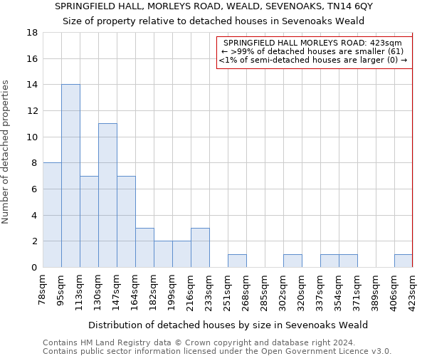 SPRINGFIELD HALL, MORLEYS ROAD, WEALD, SEVENOAKS, TN14 6QY: Size of property relative to detached houses in Sevenoaks Weald