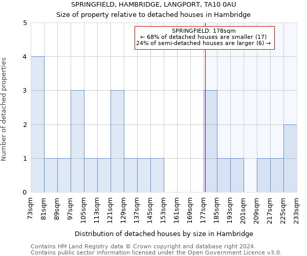 SPRINGFIELD, HAMBRIDGE, LANGPORT, TA10 0AU: Size of property relative to detached houses in Hambridge