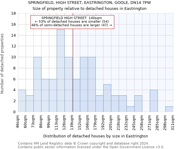 SPRINGFIELD, HIGH STREET, EASTRINGTON, GOOLE, DN14 7PW: Size of property relative to detached houses in Eastrington