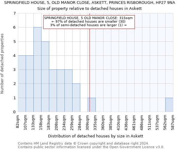 SPRINGFIELD HOUSE, 5, OLD MANOR CLOSE, ASKETT, PRINCES RISBOROUGH, HP27 9NA: Size of property relative to detached houses in Askett