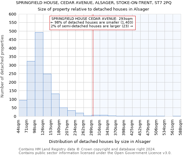 SPRINGFIELD HOUSE, CEDAR AVENUE, ALSAGER, STOKE-ON-TRENT, ST7 2PQ: Size of property relative to detached houses in Alsager