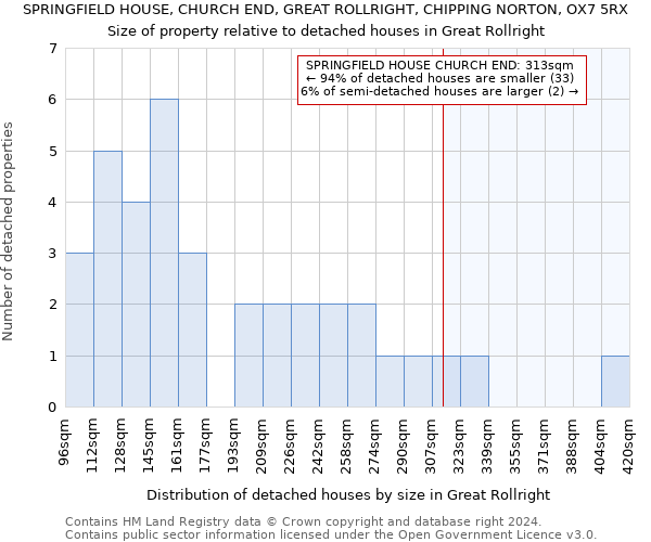 SPRINGFIELD HOUSE, CHURCH END, GREAT ROLLRIGHT, CHIPPING NORTON, OX7 5RX: Size of property relative to detached houses in Great Rollright