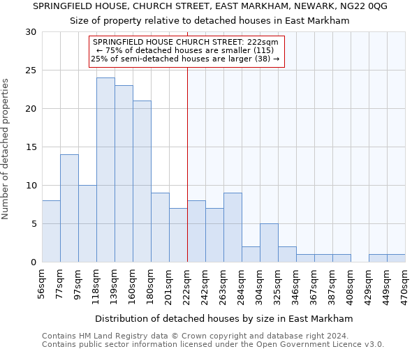 SPRINGFIELD HOUSE, CHURCH STREET, EAST MARKHAM, NEWARK, NG22 0QG: Size of property relative to detached houses in East Markham
