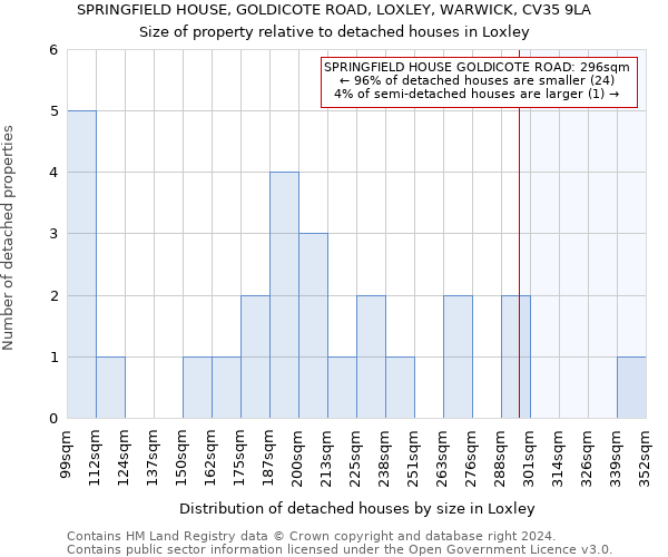 SPRINGFIELD HOUSE, GOLDICOTE ROAD, LOXLEY, WARWICK, CV35 9LA: Size of property relative to detached houses in Loxley