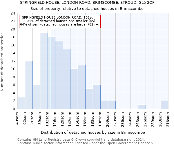 SPRINGFIELD HOUSE, LONDON ROAD, BRIMSCOMBE, STROUD, GL5 2QF: Size of property relative to detached houses in Brimscombe