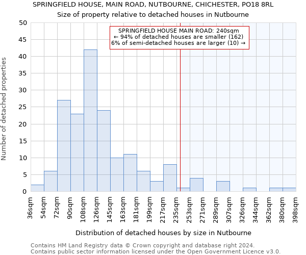 SPRINGFIELD HOUSE, MAIN ROAD, NUTBOURNE, CHICHESTER, PO18 8RL: Size of property relative to detached houses in Nutbourne