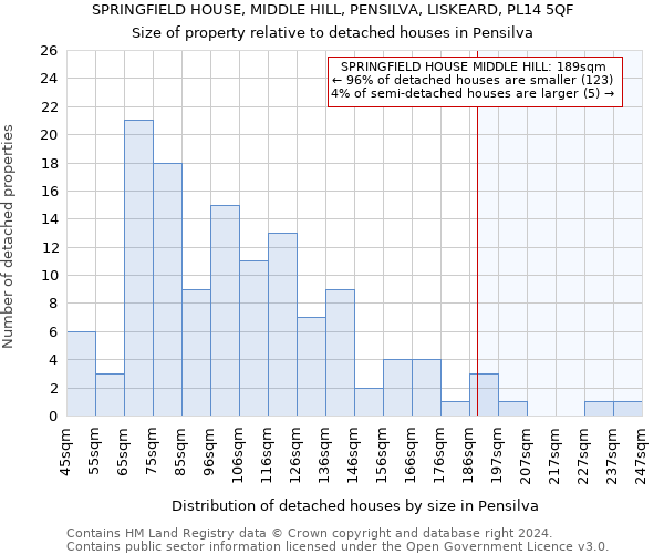 SPRINGFIELD HOUSE, MIDDLE HILL, PENSILVA, LISKEARD, PL14 5QF: Size of property relative to detached houses in Pensilva