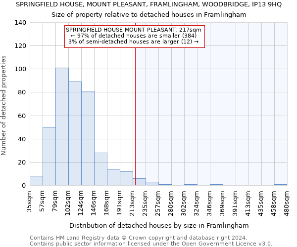 SPRINGFIELD HOUSE, MOUNT PLEASANT, FRAMLINGHAM, WOODBRIDGE, IP13 9HQ: Size of property relative to detached houses in Framlingham