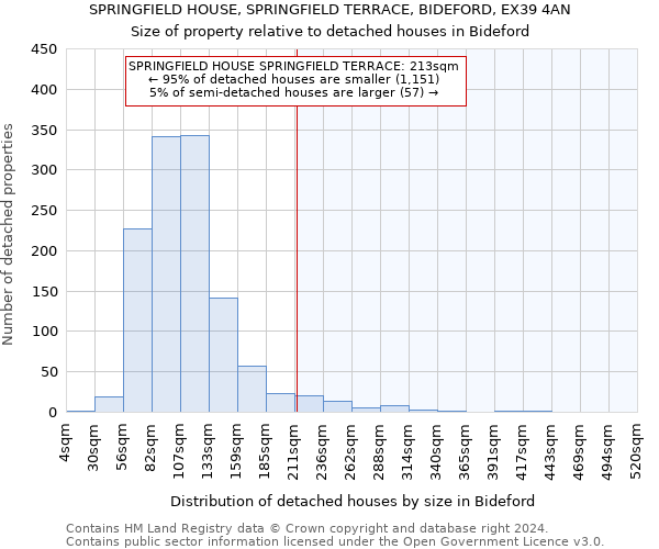 SPRINGFIELD HOUSE, SPRINGFIELD TERRACE, BIDEFORD, EX39 4AN: Size of property relative to detached houses in Bideford