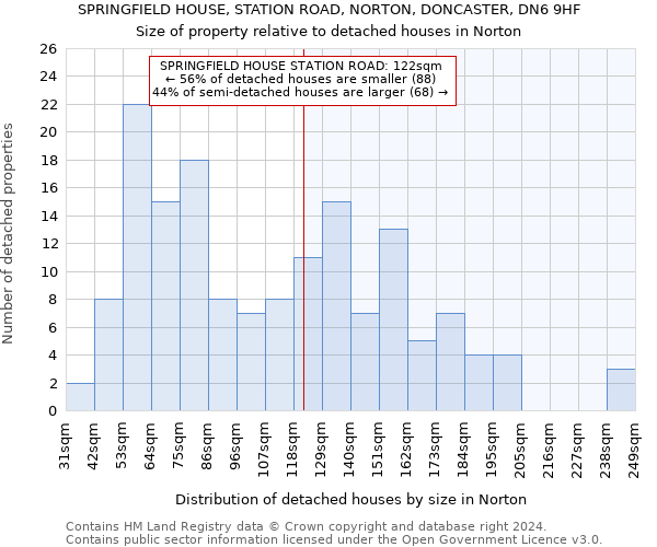 SPRINGFIELD HOUSE, STATION ROAD, NORTON, DONCASTER, DN6 9HF: Size of property relative to detached houses in Norton