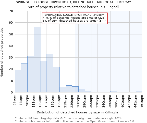 SPRINGFIELD LODGE, RIPON ROAD, KILLINGHALL, HARROGATE, HG3 2AY: Size of property relative to detached houses in Killinghall