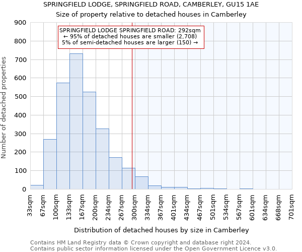 SPRINGFIELD LODGE, SPRINGFIELD ROAD, CAMBERLEY, GU15 1AE: Size of property relative to detached houses in Camberley