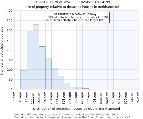 SPRINGFIELD, MEADWAY, BERKHAMSTED, HP4 2PL: Size of property relative to detached houses in Berkhamsted