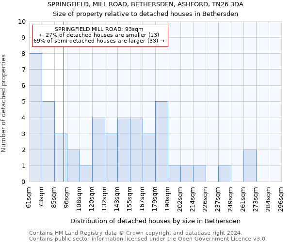 SPRINGFIELD, MILL ROAD, BETHERSDEN, ASHFORD, TN26 3DA: Size of property relative to detached houses in Bethersden