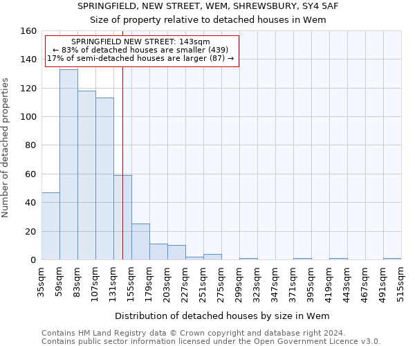 SPRINGFIELD, NEW STREET, WEM, SHREWSBURY, SY4 5AF: Size of property relative to detached houses in Wem