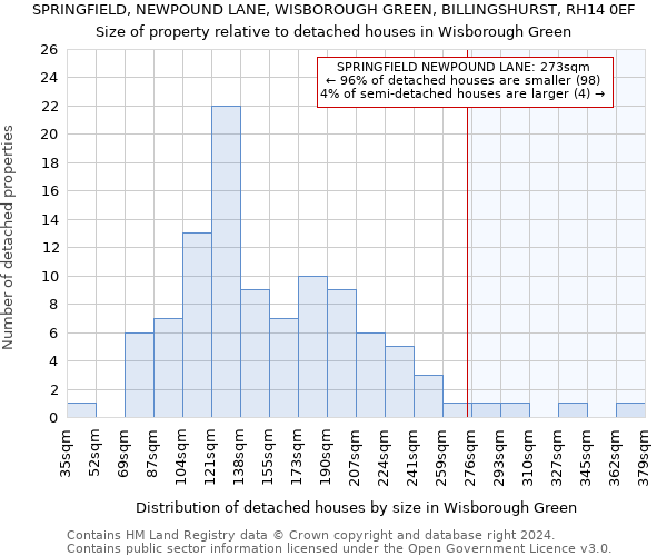 SPRINGFIELD, NEWPOUND LANE, WISBOROUGH GREEN, BILLINGSHURST, RH14 0EF: Size of property relative to detached houses in Wisborough Green