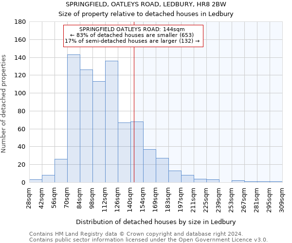 SPRINGFIELD, OATLEYS ROAD, LEDBURY, HR8 2BW: Size of property relative to detached houses in Ledbury