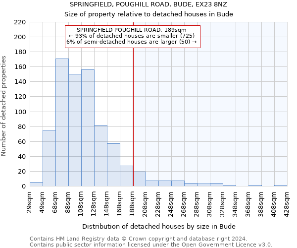 SPRINGFIELD, POUGHILL ROAD, BUDE, EX23 8NZ: Size of property relative to detached houses in Bude