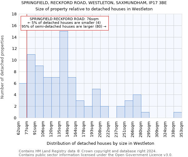 SPRINGFIELD, RECKFORD ROAD, WESTLETON, SAXMUNDHAM, IP17 3BE: Size of property relative to detached houses in Westleton