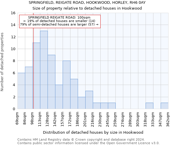 SPRINGFIELD, REIGATE ROAD, HOOKWOOD, HORLEY, RH6 0AY: Size of property relative to detached houses in Hookwood