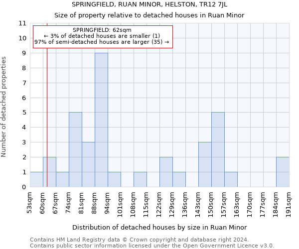 SPRINGFIELD, RUAN MINOR, HELSTON, TR12 7JL: Size of property relative to detached houses in Ruan Minor