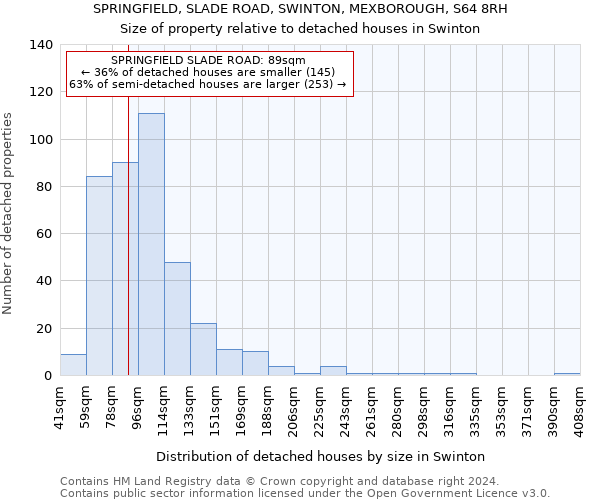 SPRINGFIELD, SLADE ROAD, SWINTON, MEXBOROUGH, S64 8RH: Size of property relative to detached houses in Swinton