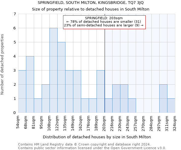 SPRINGFIELD, SOUTH MILTON, KINGSBRIDGE, TQ7 3JQ: Size of property relative to detached houses in South Milton