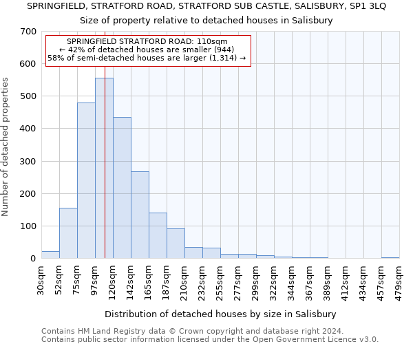 SPRINGFIELD, STRATFORD ROAD, STRATFORD SUB CASTLE, SALISBURY, SP1 3LQ: Size of property relative to detached houses in Salisbury