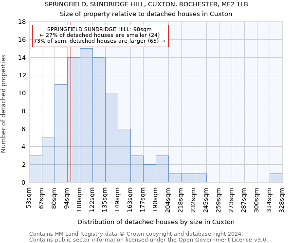 SPRINGFIELD, SUNDRIDGE HILL, CUXTON, ROCHESTER, ME2 1LB: Size of property relative to detached houses in Cuxton