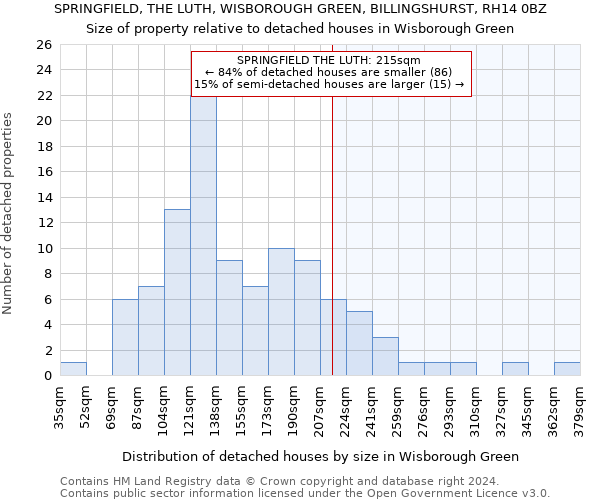 SPRINGFIELD, THE LUTH, WISBOROUGH GREEN, BILLINGSHURST, RH14 0BZ: Size of property relative to detached houses in Wisborough Green