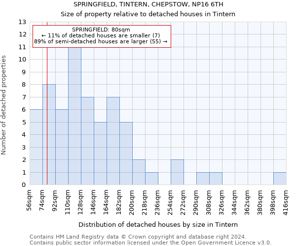 SPRINGFIELD, TINTERN, CHEPSTOW, NP16 6TH: Size of property relative to detached houses in Tintern
